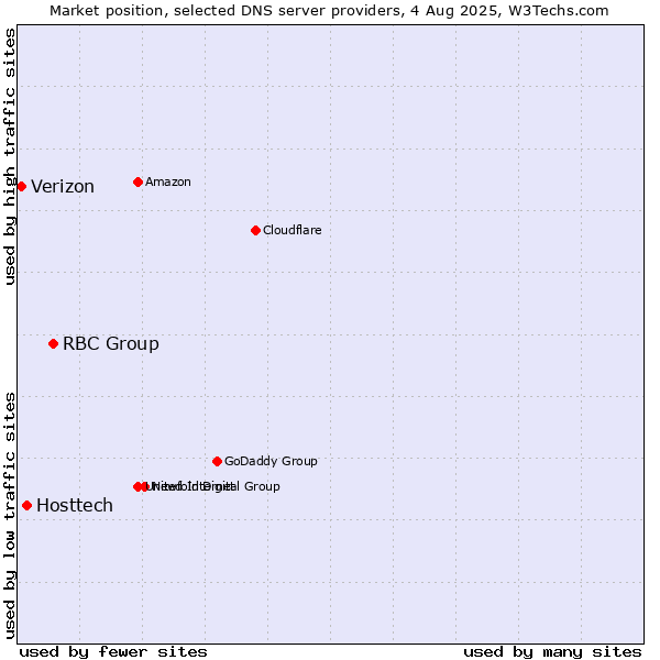 Market position of RBC Group vs. Hosttech vs. Verizon