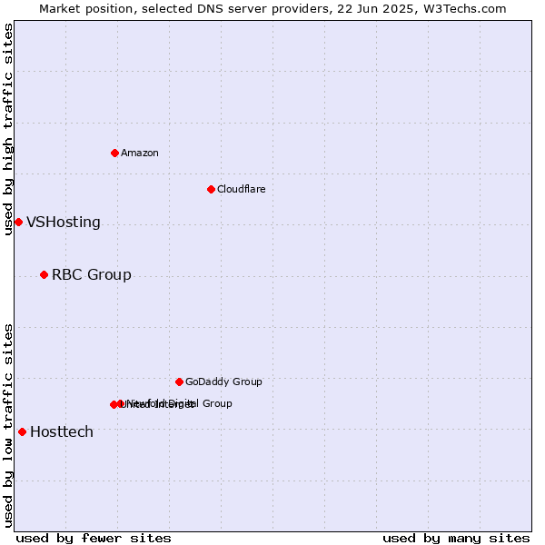 Market position of RBC Group vs. Hosttech vs. VSHosting