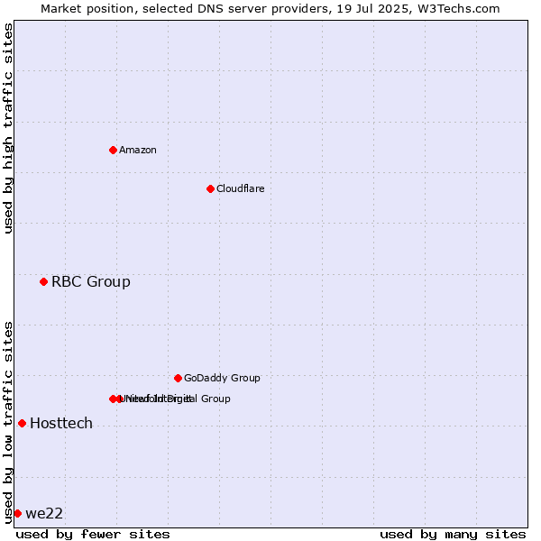 Market position of RBC Group vs. Hosttech vs. we22