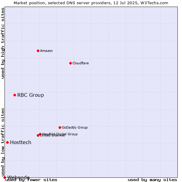 Market position of RBC Group vs. Hosttech vs. Webnode