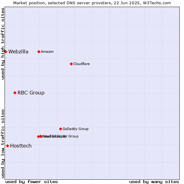 Market position of RBC Group vs. Hosttech vs. Webzilla