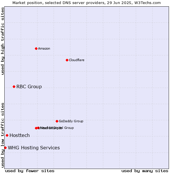 Market position of RBC Group vs. Hosttech vs. WHG Hosting Services