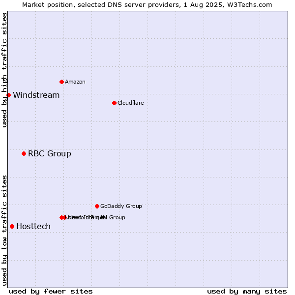 Market position of RBC Group vs. Hosttech vs. Windstream