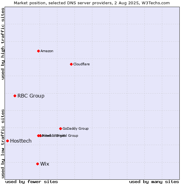 Market position of Wix vs. RBC Group vs. Hosttech