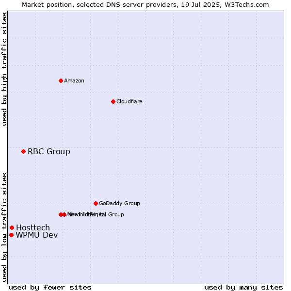 Market position of RBC Group vs. Hosttech vs. WPMU Dev