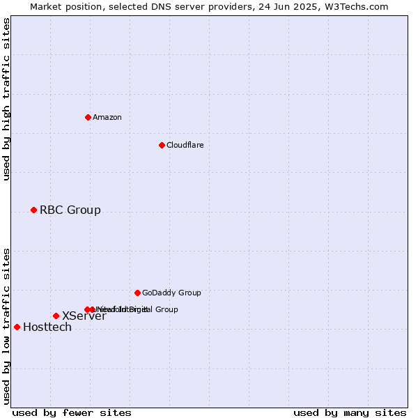 Market position of XServer vs. RBC Group vs. Hosttech