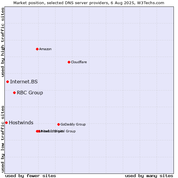 Market position of RBC Group vs. Internet.BS vs. Hostwinds