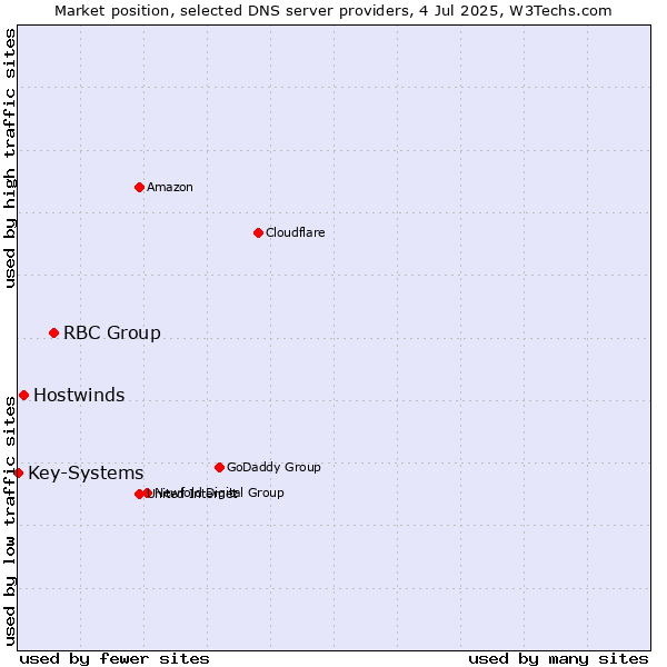 Market position of RBC Group vs. Hostwinds vs. Key-Systems