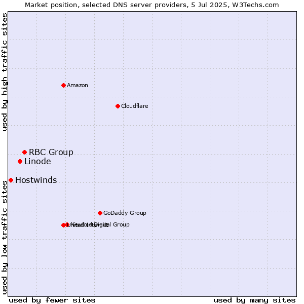 Market position of RBC Group vs. Linode vs. Hostwinds