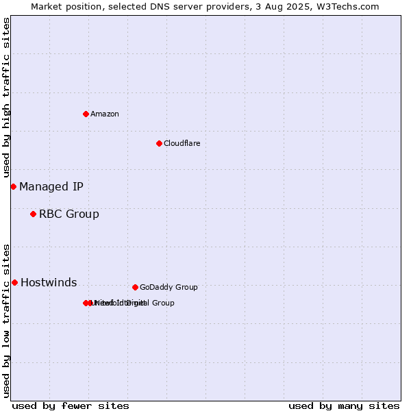 Market position of RBC Group vs. Hostwinds vs. Managed IP