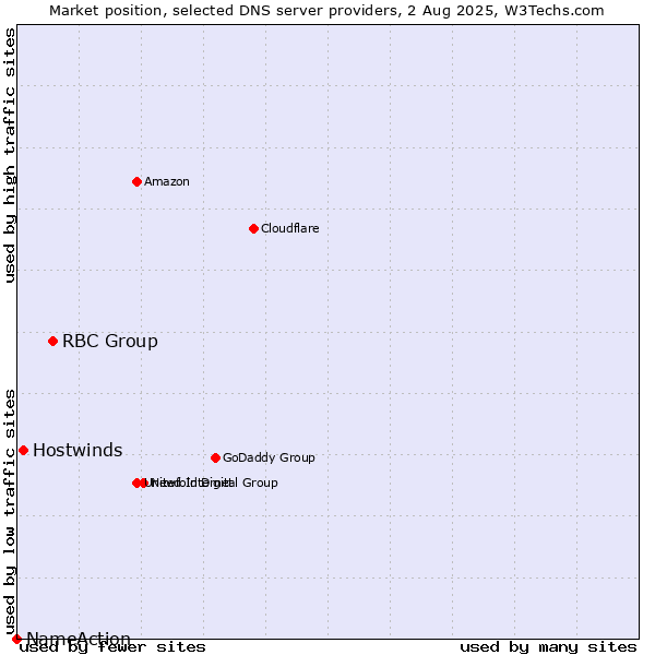 Market position of RBC Group vs. Hostwinds vs. NameAction