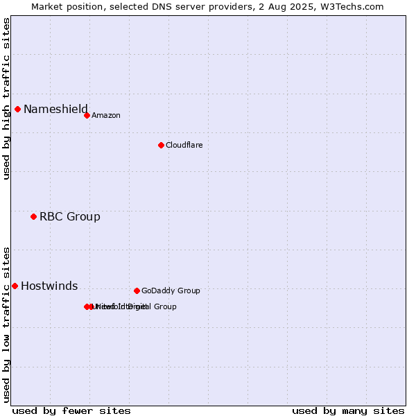Market position of RBC Group vs. Nameshield vs. Hostwinds