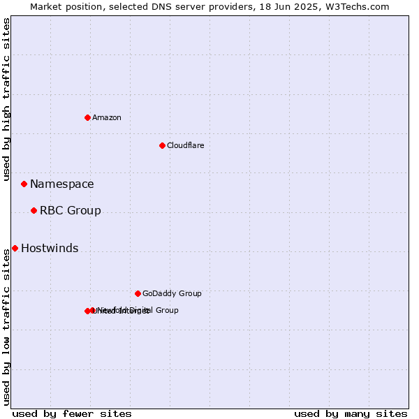 Market position of RBC Group vs. Namespace vs. Hostwinds
