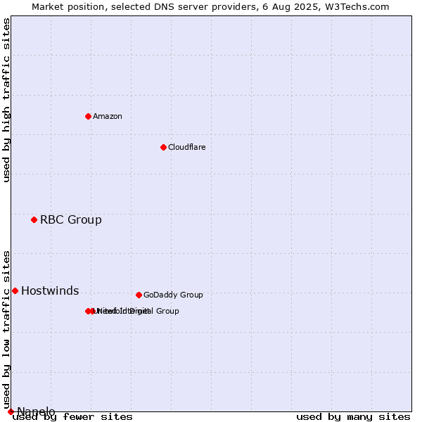 Market position of RBC Group vs. Hostwinds vs. Nanelo