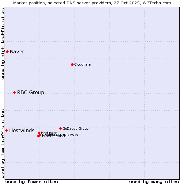 Market position of RBC Group vs. Naver vs. Hostwinds