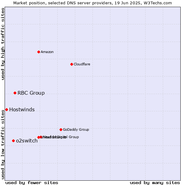 Market position of RBC Group vs. o2switch vs. Hostwinds
