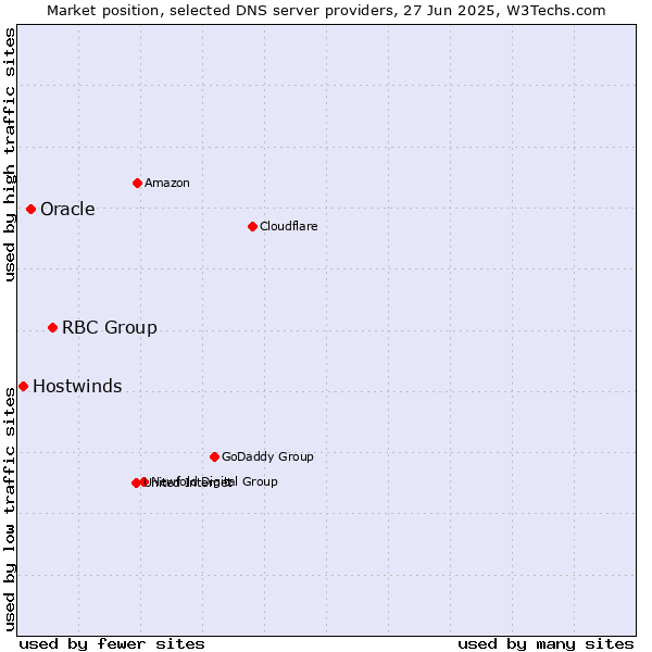 Market position of RBC Group vs. Oracle vs. Hostwinds