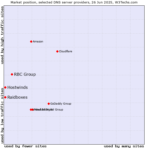 Market position of RBC Group vs. Raidboxes vs. Hostwinds