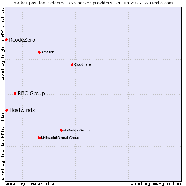 Market position of RBC Group vs. Hostwinds vs. RcodeZero