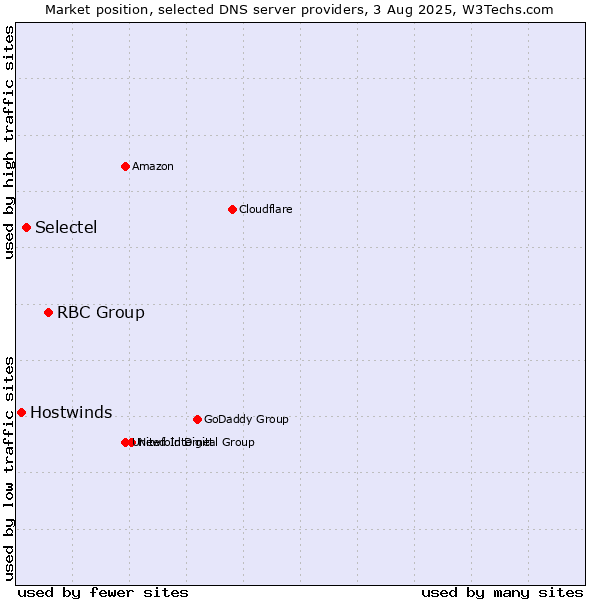 Market position of RBC Group vs. Selectel vs. Hostwinds