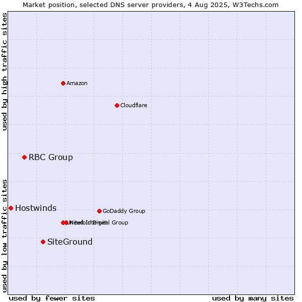 Market position of SiteGround vs. RBC Group vs. Hostwinds