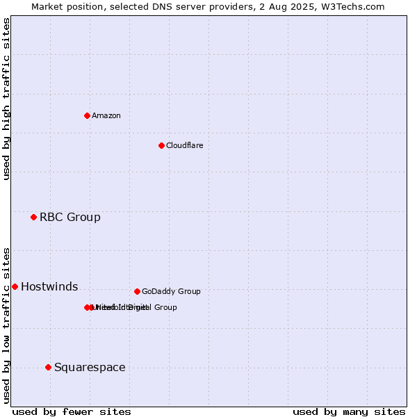 Market position of Squarespace vs. RBC Group vs. Hostwinds