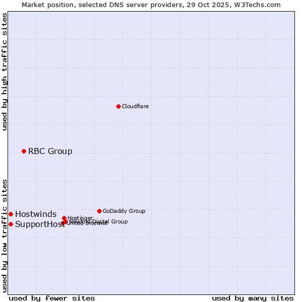 Market position of RBC Group vs. SupportHost vs. Hostwinds