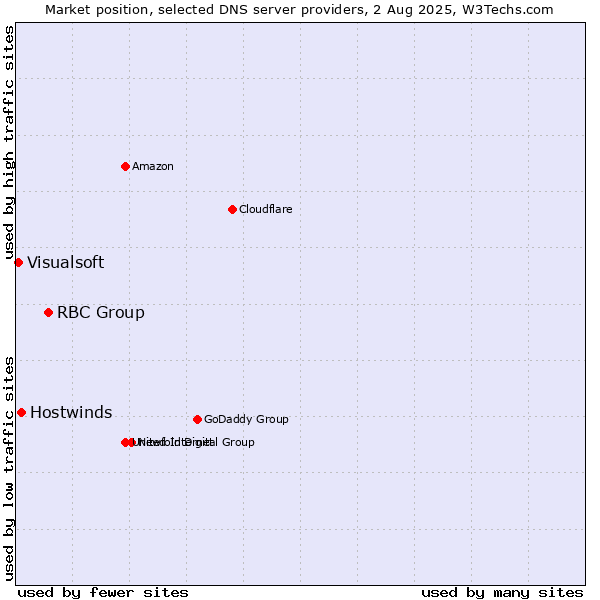 Market position of RBC Group vs. Hostwinds vs. Visualsoft