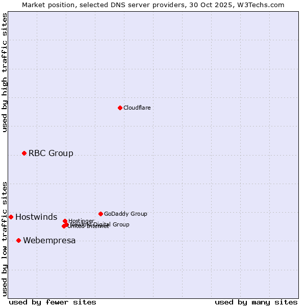 Market position of RBC Group vs. Webempresa vs. Hostwinds