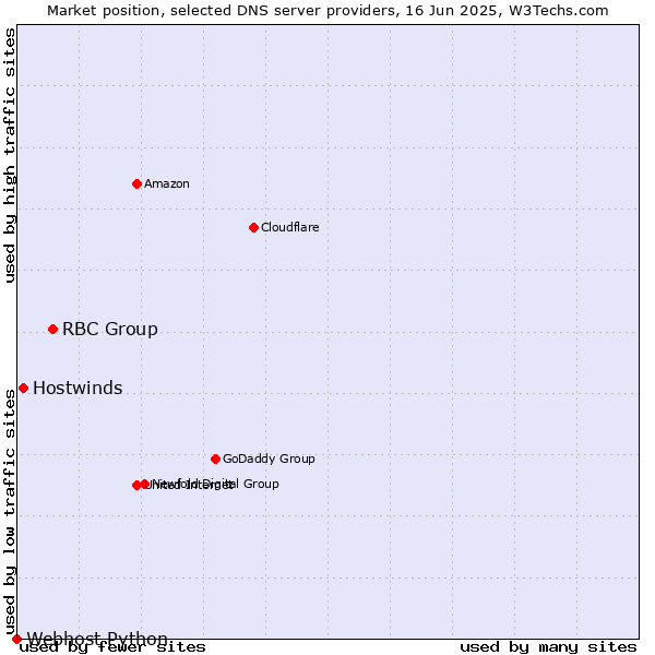 Market position of RBC Group vs. Hostwinds vs. Webhost Python