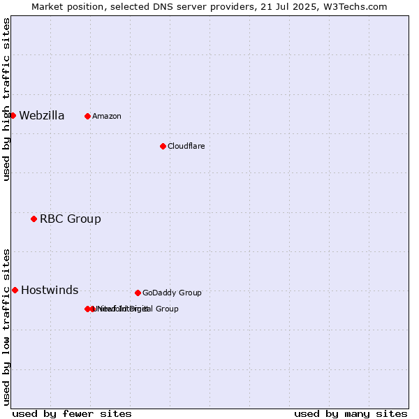 Market position of RBC Group vs. Hostwinds vs. Webzilla