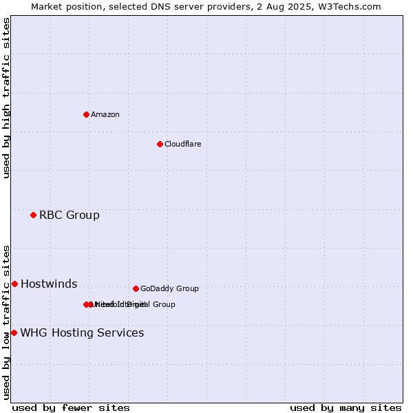 Market position of RBC Group vs. Hostwinds vs. WHG Hosting Services