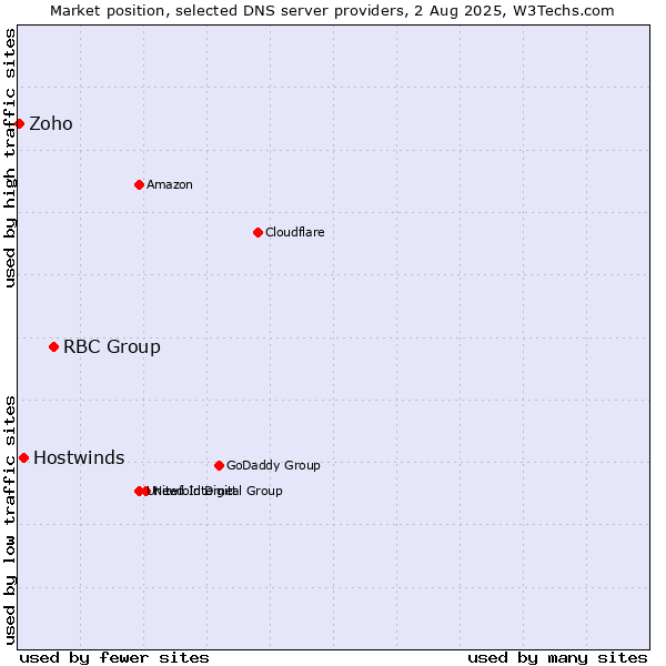 Market position of RBC Group vs. Hostwinds vs. Zoho