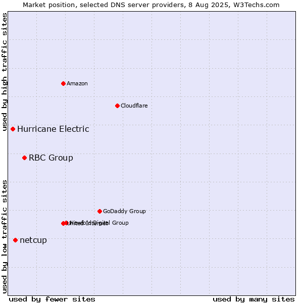 Market position of RBC Group vs. netcup vs. Hurricane Electric