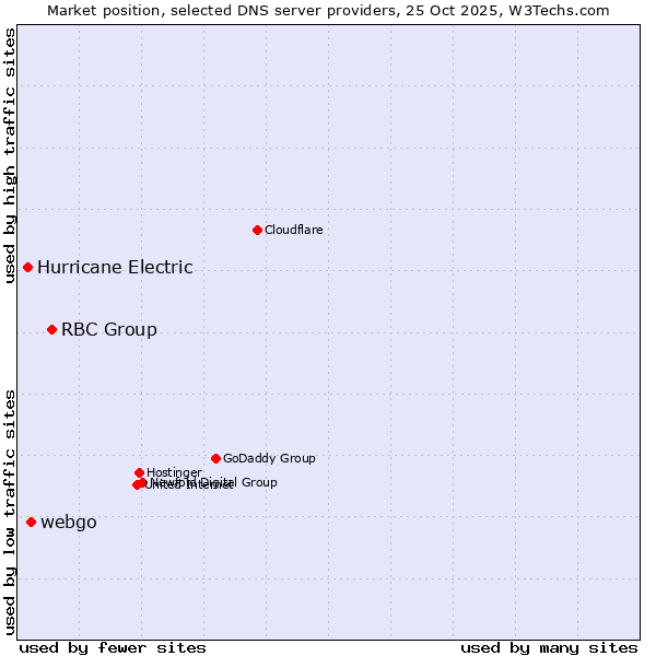 Market position of RBC Group vs. webgo vs. Hurricane Electric