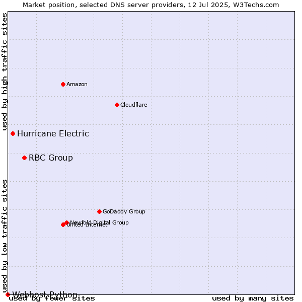 Market position of RBC Group vs. Hurricane Electric vs. Webhost Python