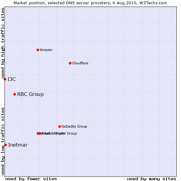 Market position of RBC Group vs. Inetmar vs. I3C