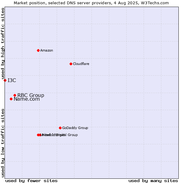 Market position of RBC Group vs. Name.com vs. I3C