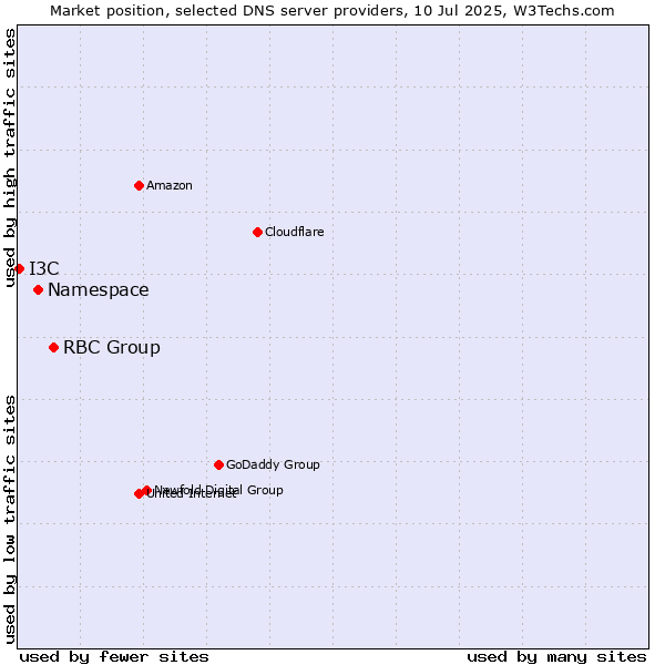 Market position of RBC Group vs. Namespace vs. I3C