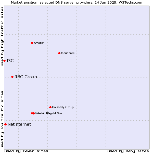 Market position of RBC Group vs. Netinternet vs. I3C