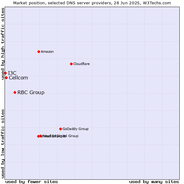 Market position of RBC Group vs. Cellcom vs. I3C