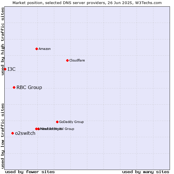 Market position of RBC Group vs. o2switch vs. I3C