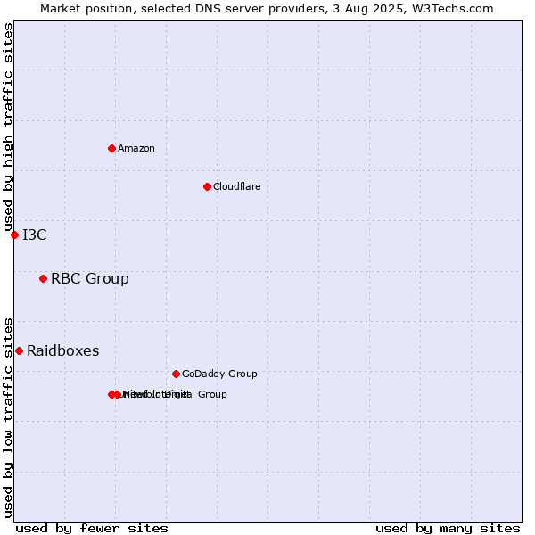 Market position of RBC Group vs. Raidboxes vs. I3C