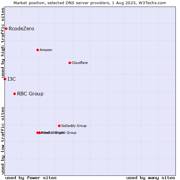 Market position of RBC Group vs. RcodeZero vs. I3C