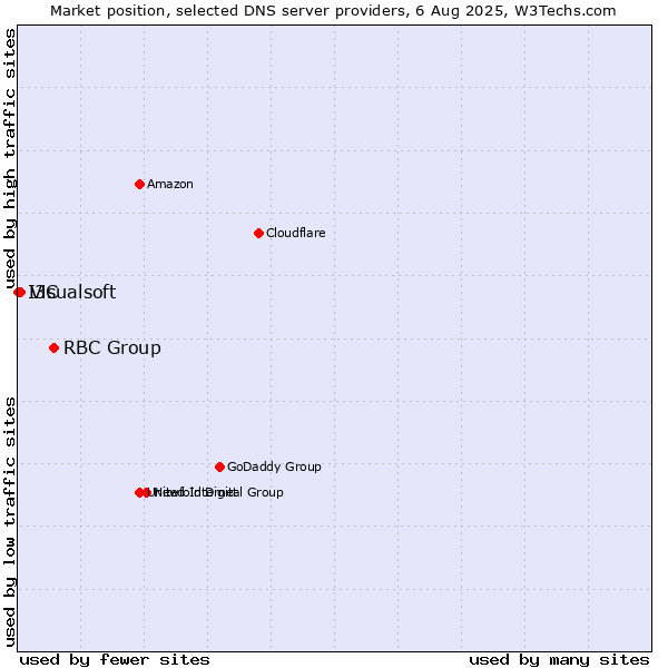 Market position of RBC Group vs. Visualsoft vs. I3C