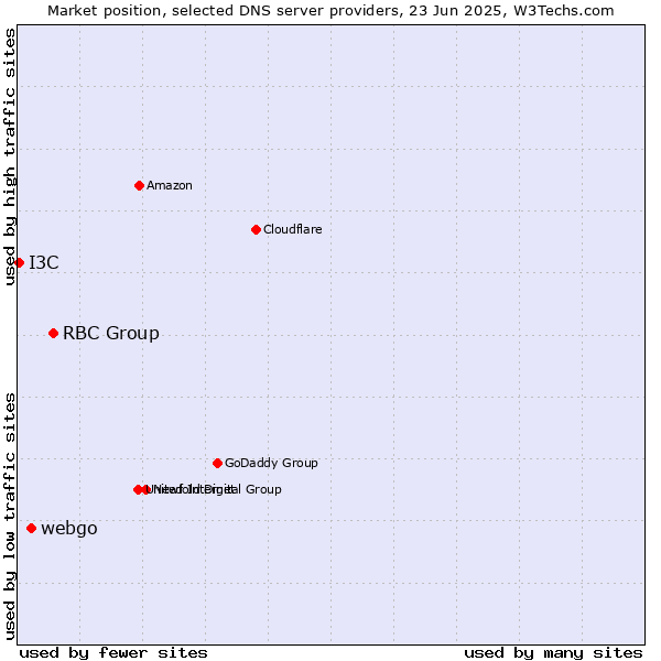 Market position of RBC Group vs. webgo vs. I3C