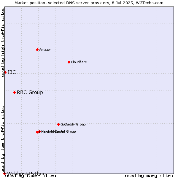 Market position of RBC Group vs. I3C vs. Webhost Python