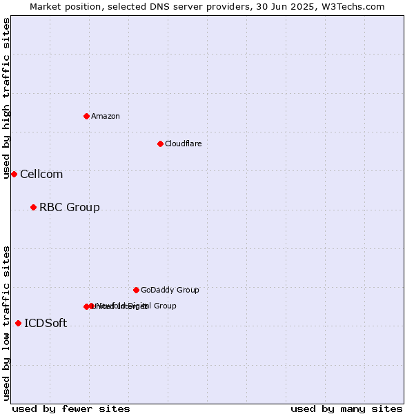 Market position of RBC Group vs. ICDSoft vs. Cellcom