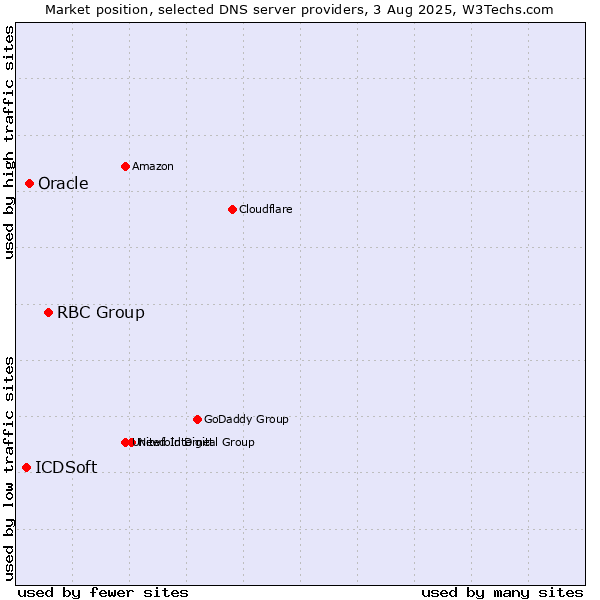 Market position of RBC Group vs. Oracle vs. ICDSoft