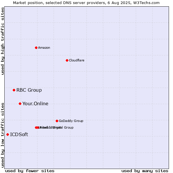 Market position of Your.Online vs. RBC Group vs. ICDSoft